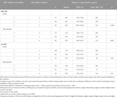 Antioxidant enzyme and DNA base repair genetic risk scores’ associations with systemic oxidative stress biomarker in pooled cross-sectional studies
